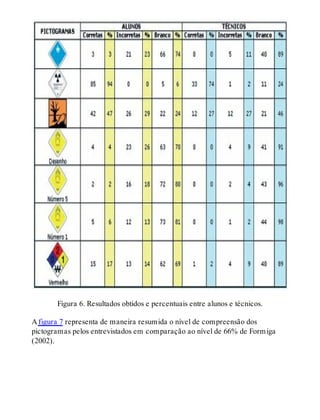 Figura 6. Resultados obtidos e percentuais entre alunos e técnicos.
A figura 7 representa de maneira resumida o nível de compreensão dos
pictogramas pelos entrevistados em comparação ao nível de 66% de Formiga
(2002).
 