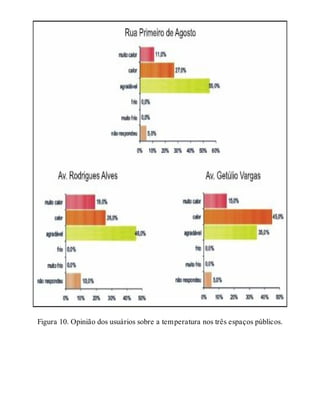 Figura 10. Opinião dos usuários sobre a temperatura nos três espaços públicos.
 