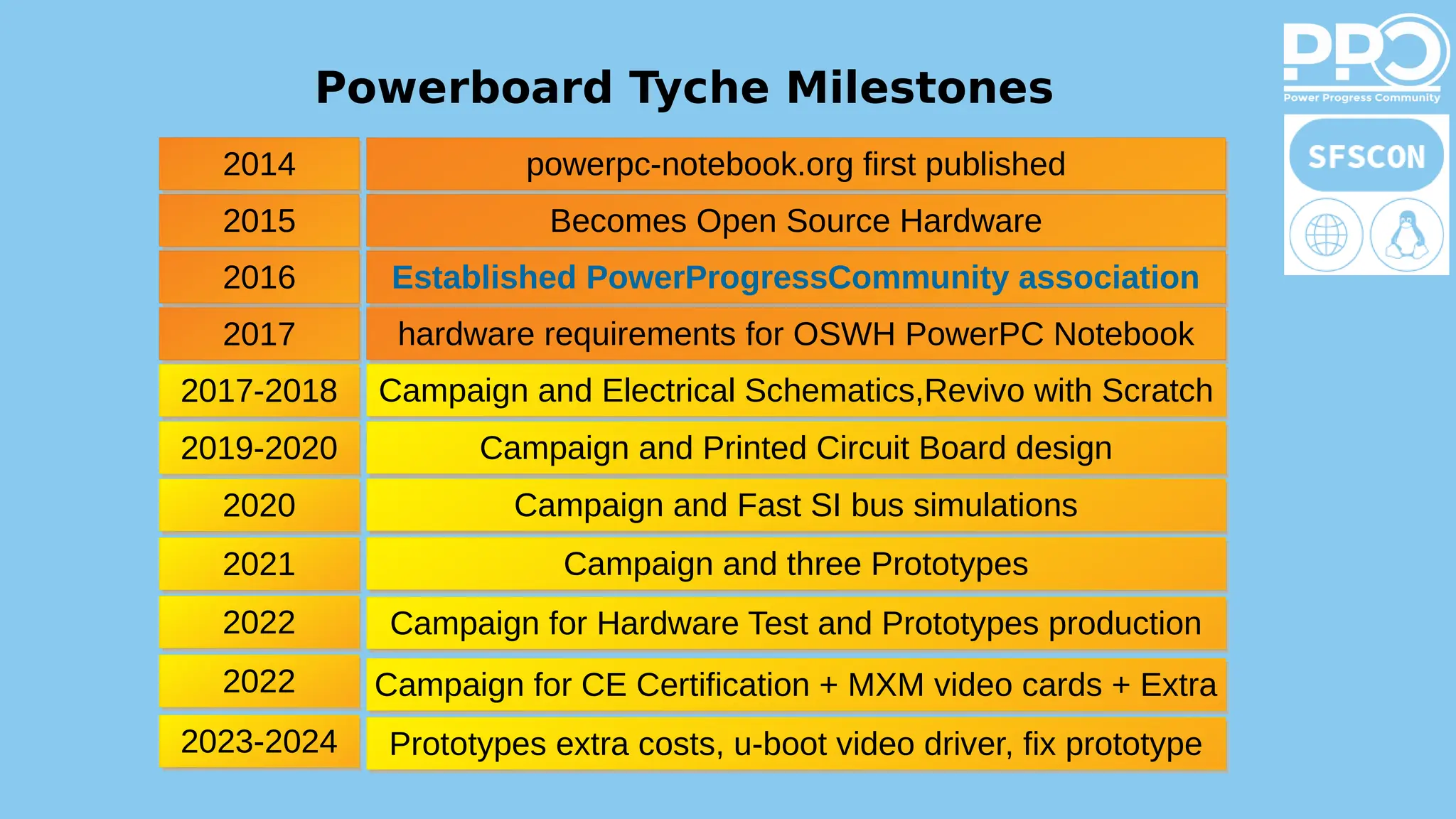 Powerboard Tyche Milestones
powerpc-notebook.org first published
hardware requirements for OSWH PowerPC Notebook
Becomes Open Source Hardware
Established PowerProgressCommunity association
2014
Campaign and Electrical Schematics,Revivo with Scratch
2015
2016
2017
2017-2018
Campaign and Printed Circuit Board design
2019-2020
Campaign and Fast SI bus simulations
2020
Campaign and three Prototypes
2021
2022 Campaign for Hardware Test and Prototypes production
2022 Campaign for CE Certification + MXM video cards + Extra
Prototypes extra costs, u-boot video driver, fix prototype
2023-2024
 