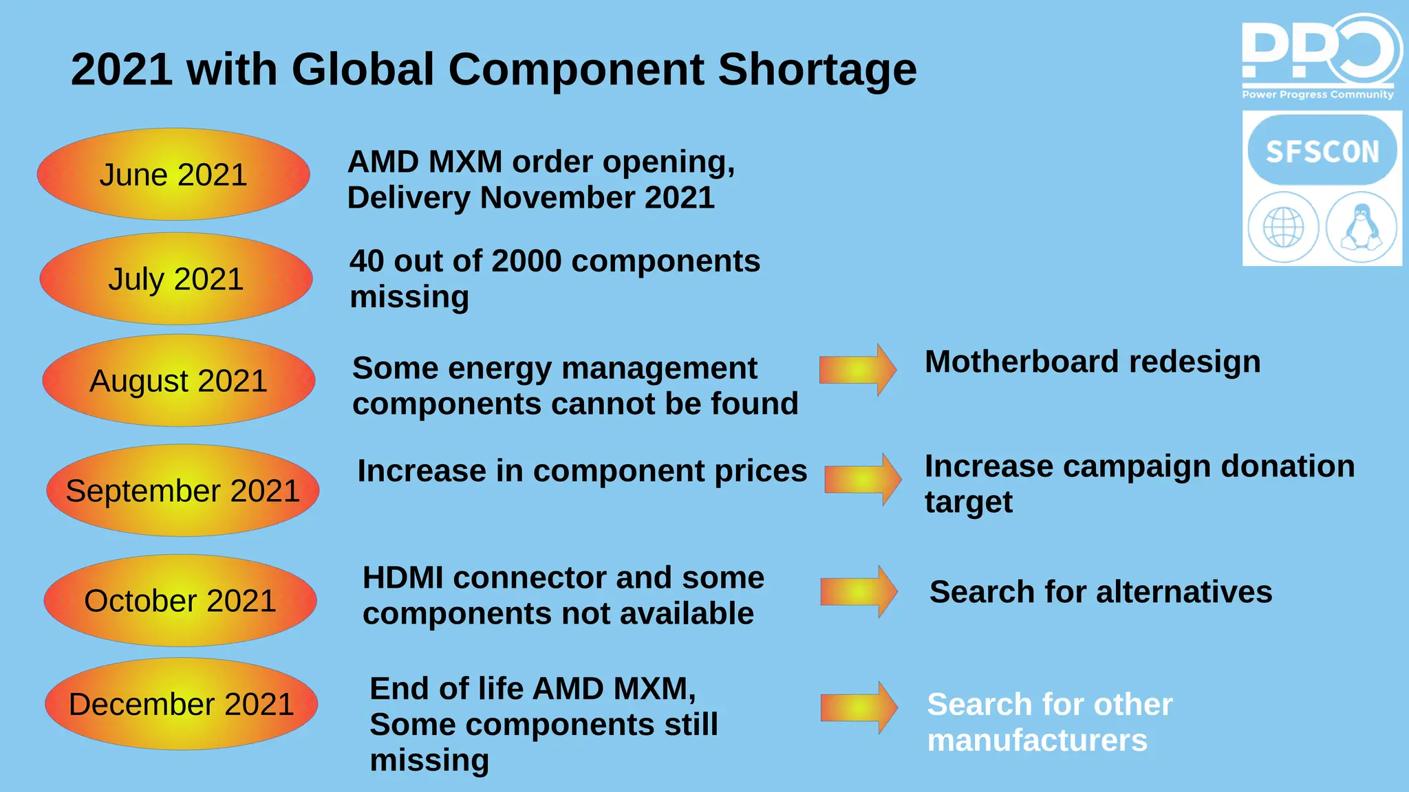 2021 with Global Component Shortage
June 2021 AMD MXM order opening,
Delivery November 2021
July 2021
40 out of 2000 components
missing
August 2021 Some energy management
components cannot be found
Motherboard redesign
September 2021
Increase in component prices
October 2021
HDMI connector and some
components not available
Increase campaign donation
target
December 2021 End of life AMD MXM,
Some components still
missing
Search for other
manufacturers
Search for alternatives
 