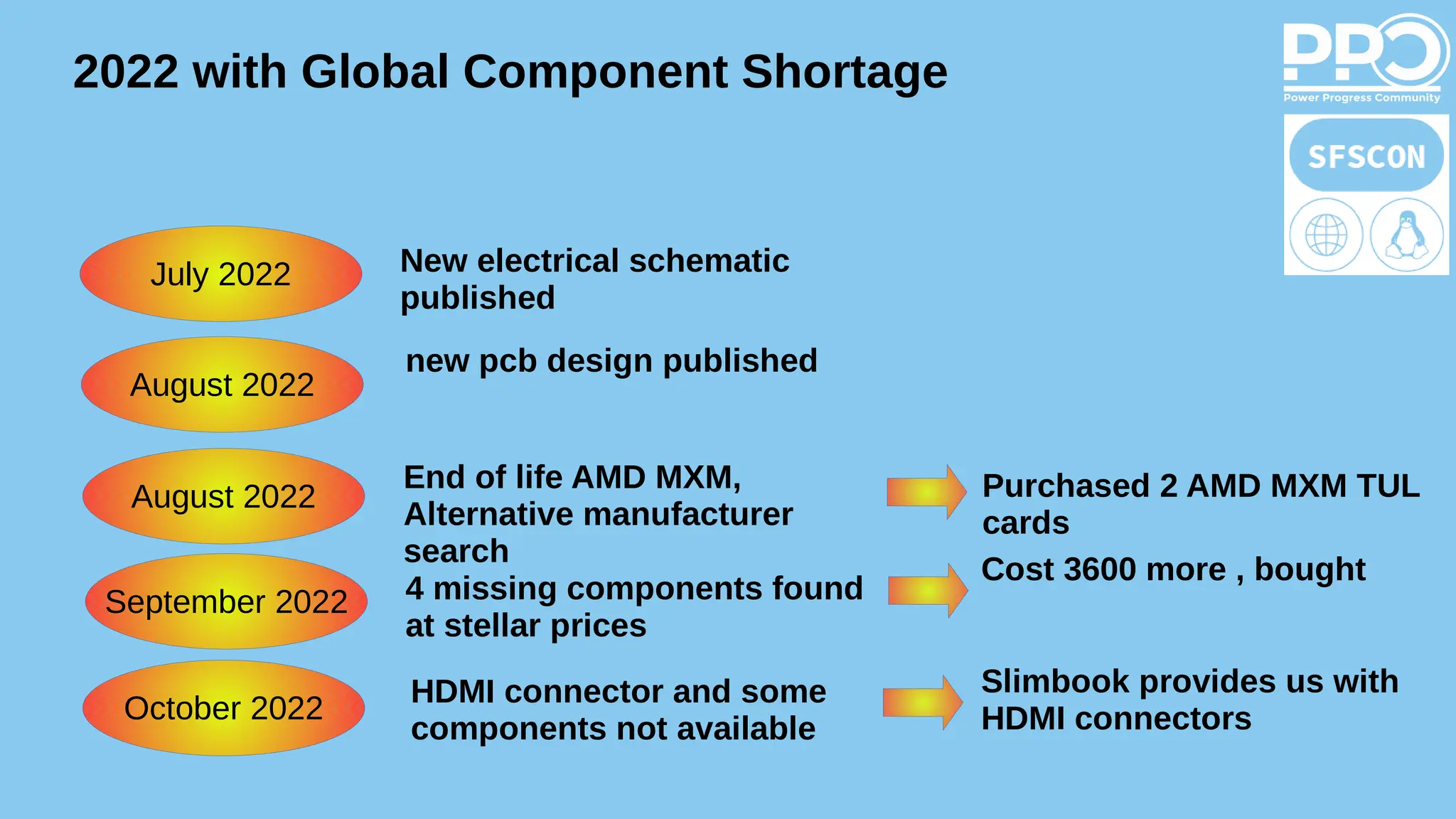July 2022 New electrical schematic
published
August 2022 Purchased 2 AMD MXM TUL
cards
September 2022 4 missing components found
at stellar prices
Cost 3600 more , bought
October 2022
HDMI connector and some
components not available
Slimbook provides us with
HDMI connectors
End of life AMD MXM,
Alternative manufacturer
search
August 2022
new pcb design published
2022 with Global Component Shortage
 