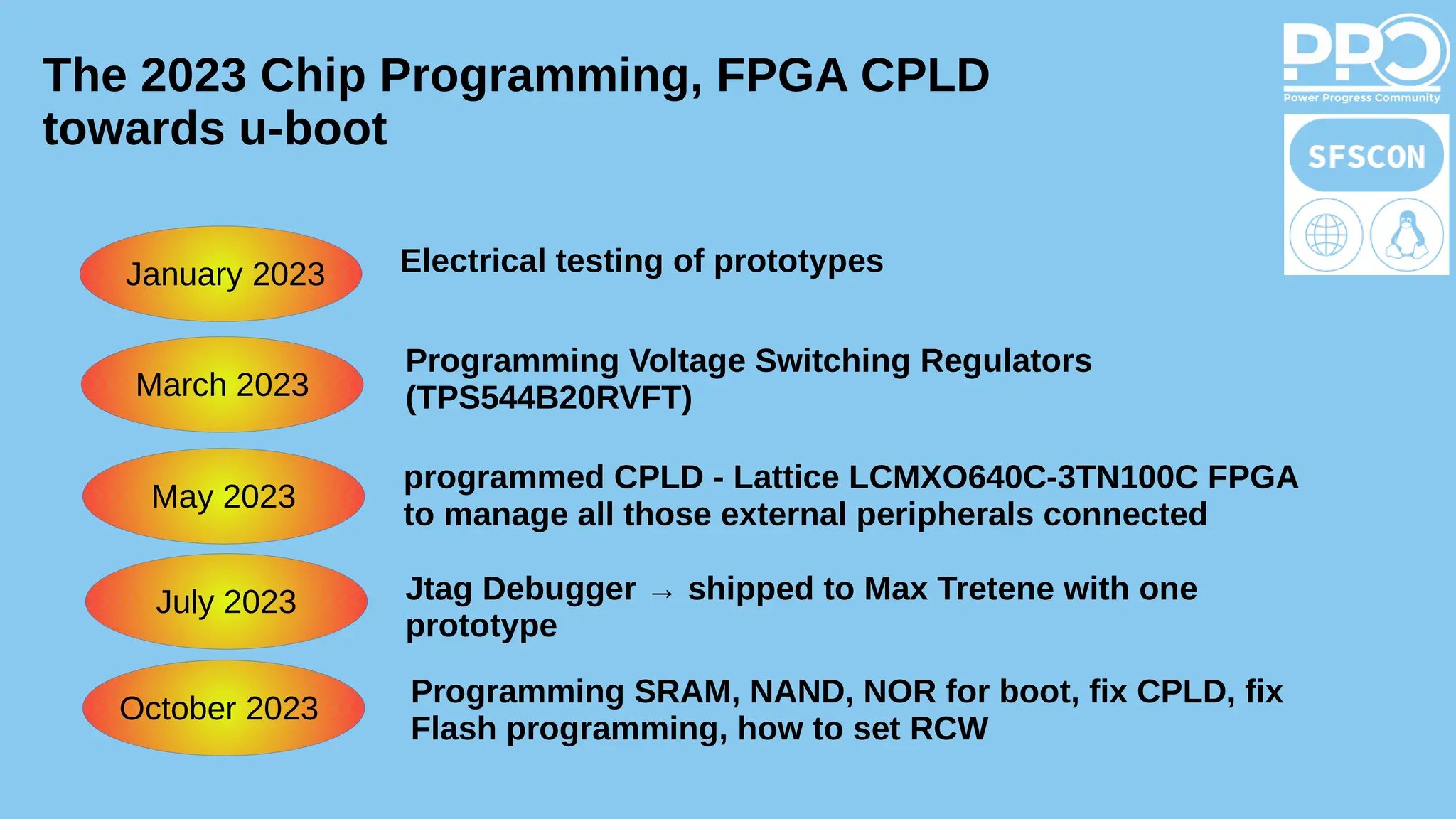 The 2023 Chip Programming, FPGA CPLD
towards u-boot
January 2023 Electrical testing of prototypes
May 2023
July 2023 Jtag Debugger → shipped to Max Tretene with one
prototype
October 2023
Programming SRAM, NAND, NOR for boot, fix CPLD, fix
Flash programming, how to set RCW
programmed CPLD - Lattice LCMXO640C-3TN100C FPGA
to manage all those external peripherals connected
March 2023
Programming Voltage Switching Regulators
(TPS544B20RVFT)
 