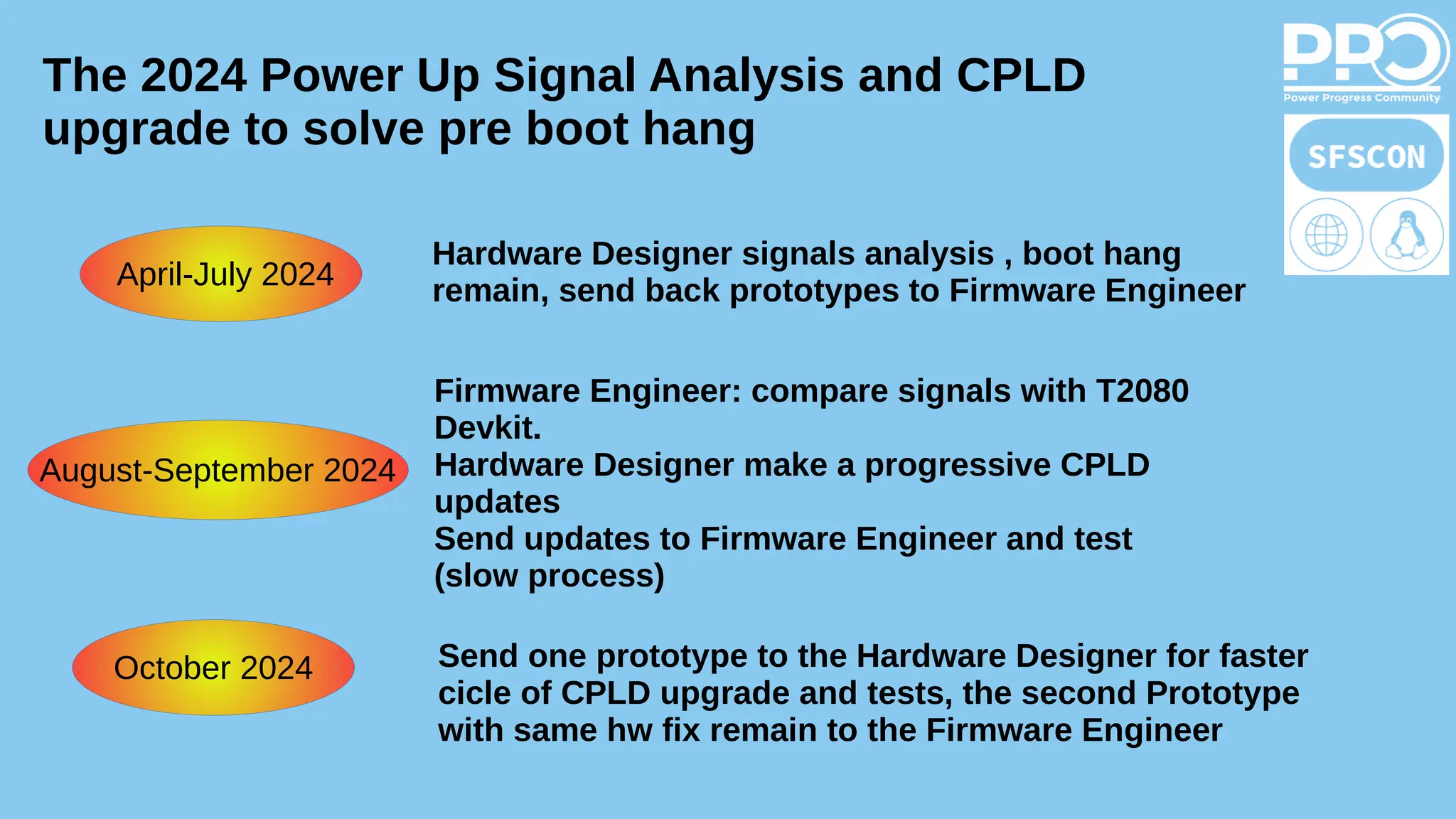 The 2024 Power Up Signal Analysis and CPLD
upgrade to solve pre boot hang
April-July 2024
Hardware Designer signals analysis , boot hang
remain, send back prototypes to Firmware Engineer
October 2024 Send one prototype to the Hardware Designer for faster
cicle of CPLD upgrade and tests, the second Prototype
with same hw fix remain to the Firmware Engineer
August-September 2024
Firmware Engineer: compare signals with T2080
Devkit.
Hardware Designer make a progressive CPLD
updates
Send updates to Firmware Engineer and test
(slow process)
 