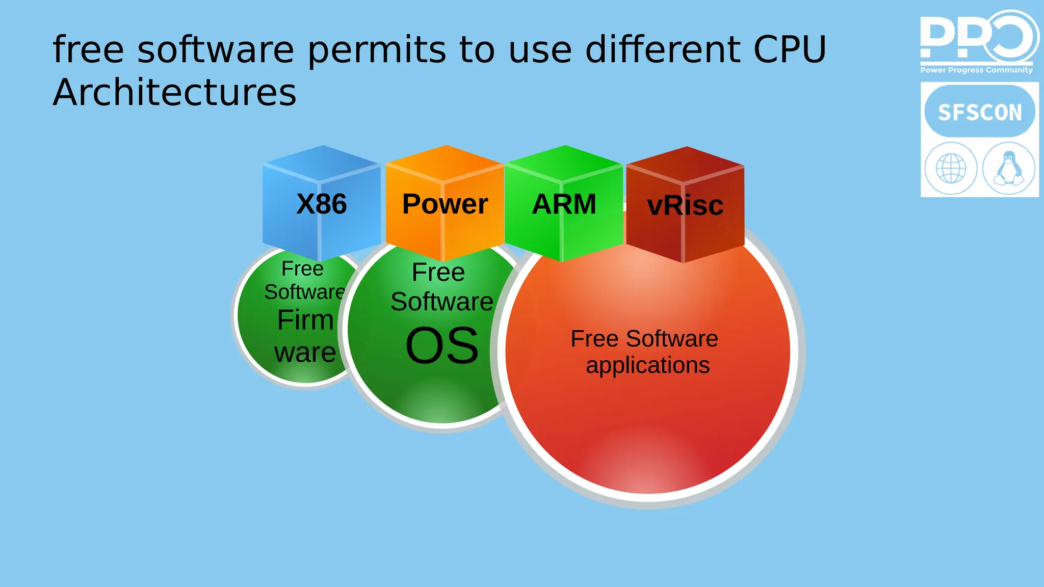 Free
Software
Firm
ware
free software permits to use different CPU
Architectures
Free
Software
OS Free Software
applications
Power
X86 ARM vRisc
 