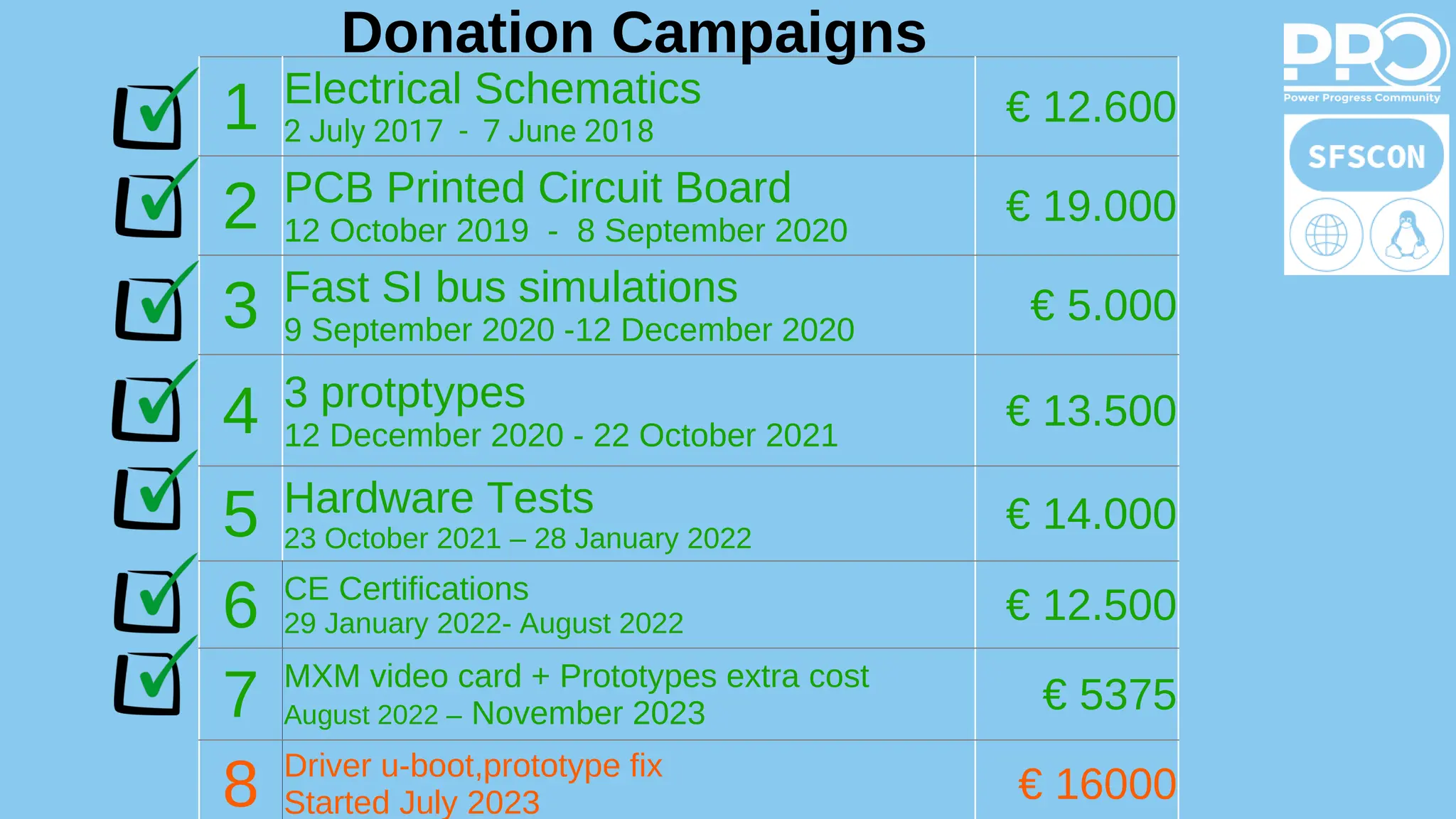 1 Electrical Schematics
2 July 2017 - 7 June 2018
€ 12.600
2 PCB Printed Circuit Board
12 October 2019 - 8 September 2020
€ 19.000
3 Fast SI bus simulations
9 September 2020 -12 December 2020
€ 5.000
4 3 protptypes
12 December 2020 - 22 October 2021
€ 13.500
5 Hardware Tests
23 October 2021 – 28 January 2022
€ 14.000
6 CE Certifications
29 January 2022- August 2022 € 12.500
7 MXM video card + Prototypes extra cost
August 2022 – November 2023 € 5375
8 Driver u-boot,prototype fix
Started July 2023 € 16000
Donation Campaigns
 