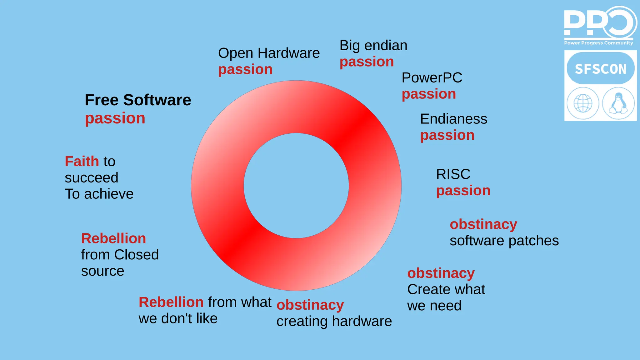 Open Hardware
passion
Free Software
passion
RISC
passion
PowerPC
passion
Big endian
passion
Endianess
passion
obstinacy
creating hardware
obstinacy
Create what
we need
obstinacy
software patches
Rebellion from what
we don't like
Rebellion
from Closed
source
Faith to
succeed
To achieve
 