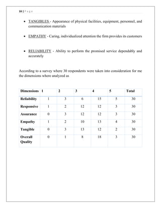 16 | P a g e
 TANGIBLES - Appearance of physical facilities, equipment, personnel, and
communication materials
 EMPATHY - Caring, individualized attention the firm provides its customers
 RELIABILITY - Ability to perform the promised service dependably and
accurately
According to a survey where 30 respondents were taken into consideration for me
the dimensions where analyzed as
Dimensions 1 2 3 4 5 Total
Reliability 1 3 6 15 5 30
Responsive 1 2 12 12 3 30
Assurance 0 3 12 12 3 30
Empathy 1 2 10 13 4 30
Tangible 0 3 13 12 2 30
Overall
Quality
0 1 8 18 3 30
 