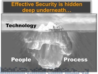 Effective Security is hidden
deep underneath…
Technology
ProcessPeople
 
