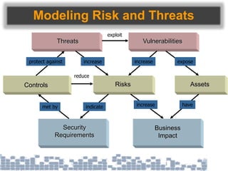 Modeling Risk and Threats
Threats Vulnerabilities
Controls Risks Assets
Security
Requirements
Business
Impact
exploit
exposeincreaseincrease
increase have
protect against
met by indicate
reduce
 