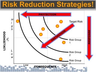 CONSEQUENCE
LIKLIEHOOD
FV
T
Risk Group
1
Risk Group
2
Risk Group
3
HighLow
L
o
w
H
i
g
h
RESPONSE
PROTECTION
Target Risk
Risk Reduction Strategies!
 