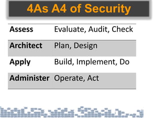 4As A4 of Security
Assess Evaluate, Audit, Check
Architect Plan, Design
Apply Build, Implement, Do
Administer Operate, Act
 