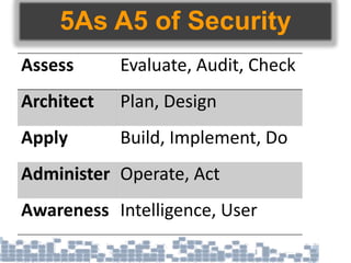 5As A5 of Security
Assess Evaluate, Audit, Check
Architect Plan, Design
Apply Build, Implement, Do
Administer Operate, Act
Awareness Intelligence, User
 