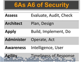 6As A6 of Security
Assess Evaluate, Audit, Check
Architect Plan, Design
Apply Build, Implement, Do
Administer Operate, Act
Awareness Intelligence, User
Agility Timeliness of Response
 