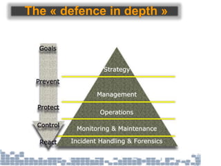 The « defence in depth »
 