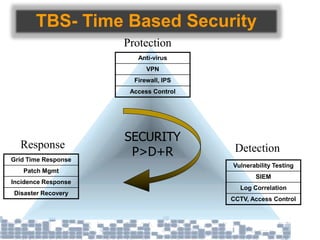 TBS- Time Based Security
Protection
DetectionResponse
SECURITY
P>D+R
Anti-virus
VPN
Firewall, IPS
Access Control
Grid Time Response
Patch Mgmt
Incidence Response
Disaster Recovery
Vulnerability Testing
SIEM
Log Correlation
CCTV, Access Control
 