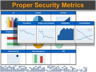 Proper Security Metrics
 