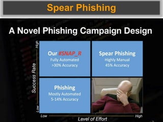Spear Phishing
 