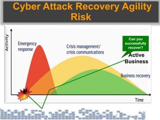 Cyber Attack Recovery Agility
Risk
Active
Business
Can you
successfully
recover?
 