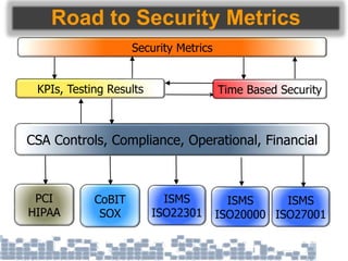 Road to Security Metrics
Security Metrics
KPIs, Testing Results
CSA Controls, Compliance, Operational, Financial
CoBIT
SOX
ISMS
ISO27001
PCI
HIPAA
Time Based Security
ISMS
ISO22301
ISMS
ISO20000
 