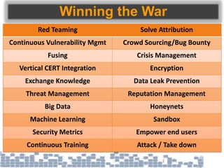 Winning the War
Red Teaming Solve Attribution
Continuous Vulnerability Mgmt Crowd Sourcing/Bug Bounty
Fusing Crisis Management
Vertical CERT Integration Encryption
Exchange Knowledge Data Leak Prevention
Threat Management Reputation Management
Big Data Honeynets
Machine Learning Sandbox
Security Metrics Empower end users
Continuous Training Attack / Take down
 