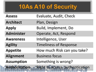 10As A10 of Security
Assess Evaluate, Audit, Check
Architect Plan, Design
Apply Build, Implement, Do
Administer Operate, Act, Respond
Awareness Intelligence, User
Agility Timeliness of Response
Appetite How much Risk can you take?
Alignment Business focus
Assumption Something is wrong?
Authorization Right to access, authentication
 