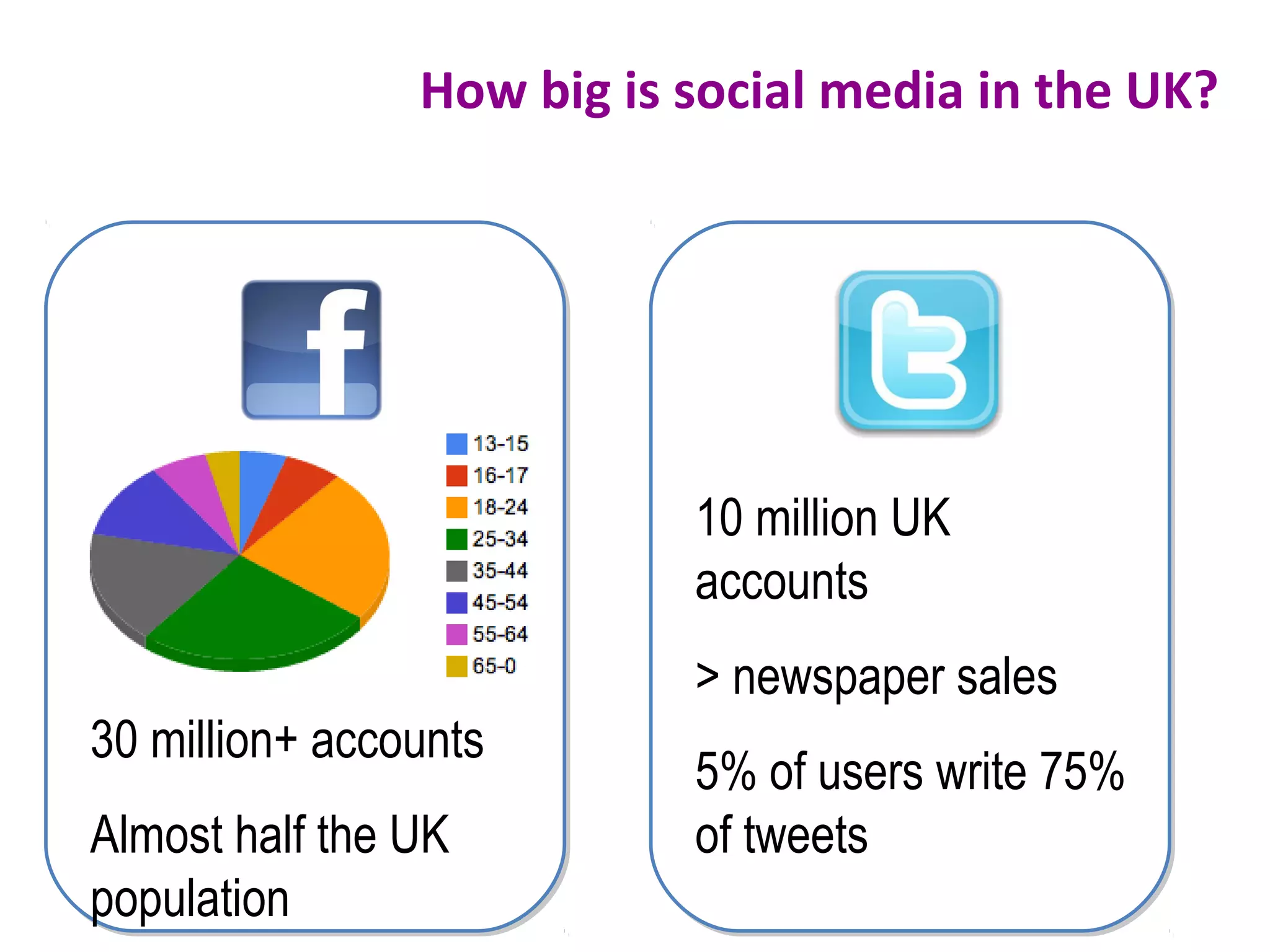 How big is social media in the UK?
30 million+ accounts
Almost half the UK
population
10 million UK
accounts
> newspaper sales
5% of users write 75%
of tweets
 