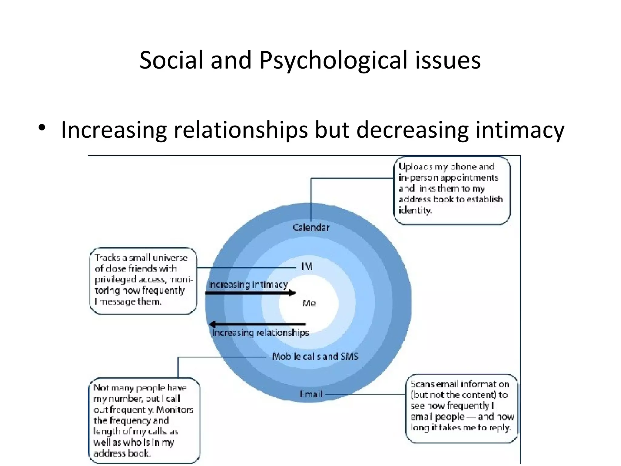 Social and Psychological issues
• Increasing relationships but decreasing intimacy
 