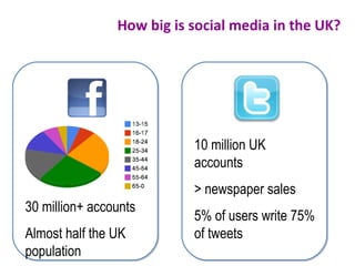 How big is social media in the UK?
30 million+ accounts
Almost half the UK
population
10 million UK
accounts
> newspaper sales
5% of users write 75%
of tweets
 