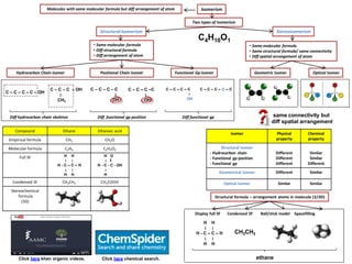IsomerismMolecules with same molecular formula but diff arrangement of atom
Two types of Isomerism
Positional Chain Isomer Functional Gp Isomer
C – C – C – C – OH
C4H10O1
StructuralIsomerism
• Same molecular formula
• Diff structural formula
• Diff arrangement of atom
Diff hydrocarbon chain skeleton
• Same molecular formula
• Same structural formula/ same connectivity
• Diff spatial arrangement of atom
Stereoisomerism
Hydrocarbon Chain Isomer
Diff functional gp position Diff functional gp
C – C – C – OH
‫׀‬
CH3
C – C – C –C
‫׀‬
OH
C – C – C – C
‫׀‬
OH
C – C – C – C
‫׀‬
OH
C – C – C – O – C
Optical IsomerGeometric Isomer
Click here khan organic videos.
Compound Ethane Ethanoic acid
Empirical formula CH3 CH2O
Molecular formula C2H6 C2H4O2
Full SF
Condensed SF CH3CH3 CH3COOH
Stereochemical
formula
(3D)
Isomer Physical
property
Chemical
property
Structural isomer
- Hydrocarbon chain
- Functional gp position
- Functional gp
Different
Different
Different
Similar
Similar
Different
Geometrical isomer Different Similar
Optical isomer Similar Similar
H H
‫׀‬ ‫׀‬
H - C – C – H
‫׀‬ ‫׀‬
H H
H O
‫׀‬ ‖
H - C - C - OH
‫׀‬
H
Structural formula – arrangement atoms in molecule (2/3D)
H H
‫׀‬ ‫׀‬
H - C – C – H
‫׀‬ ‫׀‬
H H
CH3CH3
ethane
Display full SF Condensed SF Ball/stick model Spacefilling
Click here chemical search.
same connectivity but
diff spatial arrangement
 