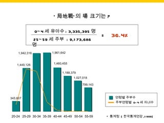 ‘ 局地戰’의 場 크기는 ? 20-24 25-29 30-34 35-39 40-44 45-49 50-54 55-59 0~4 세 유아수 : 3,335,395 명 연령별 주부수 주부연령별  0-4 세 자녀수 = 36.4% 25~59 세 주부  : 9,173,686 명 통계청  [ 한국통계연감 ,1999] 