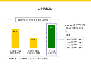 다행입니다 20-30 대 주부에서 동서 비충성 비율이 높음 충성도 기준 동서 주구입자 세분화 타 상표 구입 매우 꺼린다 굳이 타 상표 구입 이유 없음 타 상표 구입 무방 충성도기준 동서 주구입자 세분화 20 대 주부  : 45 % 30 대 주부  : 48 % 40 대 주부  : 41 % 50 대 주부  : 37 % INT’L Q Survey (2000. 11.) / Base= 동서 주구입자 
