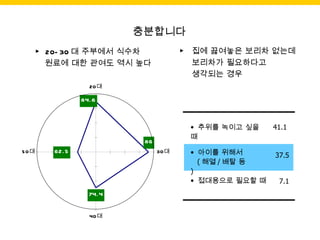 ▶  20-30 대 주부에서 식수차 원료에 대한 관여도 역시 높다 ▶  집에 끓여놓은 보리차 없는데 보리차가 필요하다고 생각되는 경우 추위를 녹이고 싶을 때 아이를 위해서 ( 해열 / 배탈 등 ) 접대용으로 필요할 때 41.1  37.5 7.1 충분합니다 