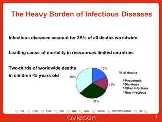 Infectious diseases account for 26% of all deaths worldwide  Leading cause of mortality in ressources limited countries Two-thirds of worldwide deaths  in children <5 years old The Heavy Burden of Infectious Diseases % of deaths 18% 15% 31% 36% Pneumonia Diarrhoea Other infections Non infectious 