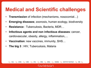 Medical and Scientific challenges Transmission  of infection (mechanisms, nosocomial…) Emerging diseases ; zoonosis, human ecology, biodiversity  Resistance  : Tuberculosis, Bacteria, MDR… Infectious agents and non infectious diseases : cancer, cardiovascular, obesity, allergy, inflammation,… Vaccination : new vaccines, immunity, SHS… The big 3  : HIV, Tuberculosis, Malaria 