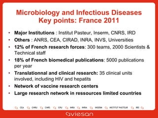 Microbiology and Infectious Diseases Key points: France 2011 Major Institutions  : Institut Pasteur, Inserm, CNRS, IRD Others  : ANRS, CEA, CIRAD, INRA, INVS, Universities 12% of French research forces : 300 teams, 2000 Scientists & Technical staff 18% of French biomedical publications : 5000 publications per year Translationnal and clinical research:  35 clinical units involved, including HIV and hepatits Network of vaccine research centers Large research network in ressources limited countries 