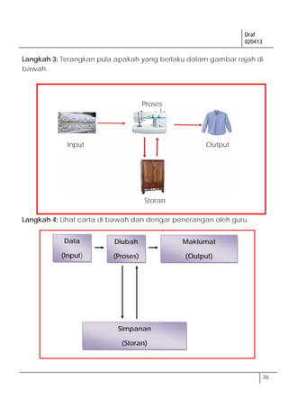 Draf
020413
36
Langkah 3: Terangkan pula apakah yang berlaku dalam gambar rajah di
bawah.
Langkah 4: Lihat carta di bawah dan dengar penerangan oleh guru.
Simpanan
(Storan)
Data
(Input)
Diubah
(Proses)
Maklumat
(Output)
Input Output
Proses
Storan
 