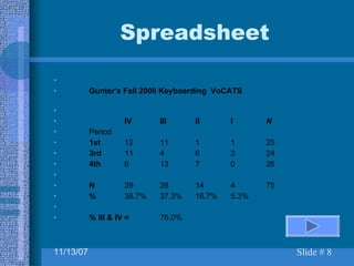 Spreadsheet Gunter's Fall 2000 Keyboarding  VoCATS IV III II I N Period 1st 12 11 1 1 25 3rd 11 4 6 3 24 4th 6 13 7 0 26 N 29 28 14 4 75 % 38.7% 37.3% 18.7% 5.3% % III & IV = 76.0% 