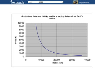 fysbook                              SPACE                                            Bryan Maher




                Gravitational force on a 1000 kg satellite at varying distance from Earth's
                                                  centre

              10000
              9000
              8000
              7000
              6000
  Force (N)




              5000
              4000
              3000
              2000
              1000
                 0
                      0             10000              20000              30000               40000
                                                      Radius (km)
 