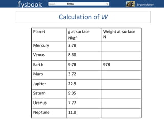 fysbook         SPACE                               Bryan Maher



              Calculation of W
    Planet       g at surface   Weight at surface
                 Nkg-1          N
    Mercury      3.78

    Venus        8.60

    Earth        9.78           978

    Mars         3.72

    Jupiter      22.9

    Saturn       9.05

    Uranus       7.77

    Neptune      11.0
 