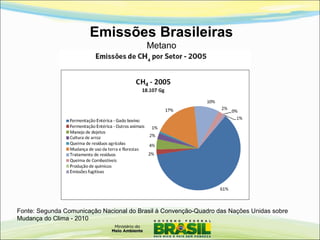Fonte: Segunda Comunicação Nacional do Brasil à Convenção-Quadro das Nações Unidas sobre
Mudança do Clima - 2010
Emissões Brasileiras
Metano
 