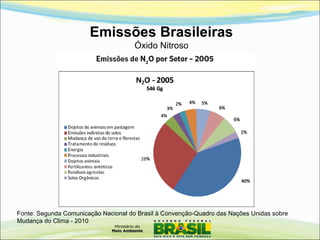 Fonte: Segunda Comunicação Nacional do Brasil à Convenção-Quadro das Nações Unidas sobre
Mudança do Clima - 2010
Emissões Brasileiras
Óxido Nitroso
 