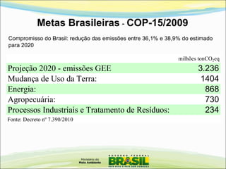 Metas Brasileiras - COP-15/2009
Compromisso do Brasil: redução das emissões entre 36,1% e 38,9% do estimado
para 2020
milhões tonCO2eq
Projeção 2020 - emissões GEE 3.236
Mudança de Uso da Terra: 1404
Energia: 868
Agropecuária: 730
Processos Industriais e Tratamento de Resíduos: 234
Fonte: Decreto nº 7.390/2010
 
