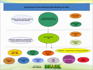 Governança do Plano Nacional sobre Mudança do Clima
Comitê Interministerial
de Mudança do Clima - CIM
Grupo Executivo -
GEx
Ministérios – Implementação e Coordenação Setorial
Plano Indústria
MDIC
Transporte e
Mobilidade Urbana
MCidades
MTransportes
PDE
MME
PPCDAm
Casa Civil
MMA
PPCerrado
Casa Civil
MMA
Siderurgia
MDIC
Plano ABC
MAPA - MDA
Mineração
MME
Saúde
M Saude
Coordena a elaboração e implementação
do Plano Nacional e Planos Setoriais
Delibera, aprova e orienta as ações no
Âmbito da Política Nacional
16 Ministérios +
FMBC
Coordenação
Casa Civil
Coordenação
MMA
7 Ministérios +
FBMC
 