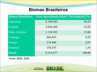 Biomas Brasileiros
Biomas Brasileiros Área Aproximada (Km2
) Participação (%)
Amazônia 4.196.943 49,29
Cerrado 2.036.448 23,92
Mata Atlântica 1.110.182 13,04
Caatinga 844.453 9,92
Pampa 176.496 2,07
Pantanal 150.355 1,76
Brasil 8.514.877 100,00
Fonte: IBGE, 2004
 