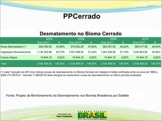 PPCerrado
Fonte: Projeto de Monitoramento do Desmatamento nos Biomas Brasileiros por Satélite
Área (Km²) % Área (Km²) % Área (Km²) % Área (Km²) %
Áreas Desmatadas (*) 890.395,93 43,66% 975.642,26 47,84% 983.391,93 48,22% 989.917,96 48,54%
Vegetação Remanescente 1.136.345,88 55,72% 1.051.099,54 51,54% 1.043.349,88 51,16% 1.036.823,84 50,84%
Corpos d'água 12.644,19 0,62% 12.644,19 0,62% 12.644,19 0,62% 12.644,19 0,62%
Total 2.039.386,00 100,00% 2.039.386,00 100,00% 2.039.386,00 100,00% 2.039.386,00 100,00%
Desmatamento no Bioma Cerrado
(*) meta*:redução de 40% dos índices anuais de desmatamento no Bioma Cerrado em relação à média verificada entre os anos de 1999 a
2008 (15.700 Km² - Decreto 7.390/2010) Será atingida se mantiverem a taxa de desmatamentio no último período analisado
2002 2008 2009 2010
 