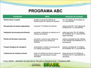 PROGRAMA ABC
Iniciativas Meta Redução de emissão
Plantio direto na palha ampliar os atuais 25 milhões de
hectares para 33 milhões de hectares
16 a 20 milhões de toneladas de
CO2
equivalentes
Recuperação de pastos degradados recuperar 15 milhões de hectares reduzir entre 83 e 104 milhões de
toneladas de CO2
equivalentes
Integração lavoura-pecuária-floresta aumentar a utilização do sistema em 4
milhões de hectares
evitar que entre 18 e 22 milhões
de toneladas de CO2
equivalentes
sejam liberadas
Plantio de florestas comerciais aumentar a área de seis milhões de
hectares para nove milhões de
hectares
reduzir a emissão de oito milhões
a dez milhões de toneladas de CO2
equivalentes
Fixação biológica de nitrogênio incrementar o método na produção de
5,5 milhões de hectares
reduzir a emissão de 10 milhões
de toneladas de CO2
equivalentes
Tratamento de resíduos animais tratar 4,4 milhões de metros cúbicos de
resíduos da suinocultura e outras
atividades
deixar de lançar 6,9 milhões de
toneladas de CO2
equivalentes na
atmosfera
Fonte: MAPA – Ministério da Agricultura, Pecuária e Abastecimento – Programa ABC
 