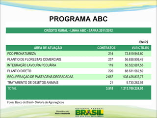 PROGRAMA ABC
     
CRÉDITO RURAL - LINHA ABC - SAFRA 2011/2012
     
    EM R$
ÁREA DE ATUAÇÃO CONTRATOS VLR.CTR-R$
FCO PRONATUREZA                   214         72.819.945,60 
PLANTIO DE FLORESTAS COMERCIAIS                   257         56.638.908,49 
INTEGRAÇÃO LAVOURA PECUÁRIA                   119         50.522.687,55 
PLANTIO DIRETO                   220         88.631.562,59 
RECUPERAÇÃO DE PASTAGENS DEGRADADAS                 2.687       935.425.837,77 
TRATAMENTO DE DEJETOS ANIMAIS                     21           9.730.282,93 
TOTAL 3.518 1.213.769.224,93
Fonte: Banco do Brasil - Diretoria de Agronegócios    
 