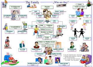 The Family                                               ¿Who are they?
                                                                                                                                                            Uncles
                                                                                                                                                            Uncles
               Grandparents
               Grandparents                                                        Parents
                                                                                   Parents                                                            Uncle and Aunt
                                                                                                                                                      Uncle and Aunt
                  abuelos
                  abuelos                                                           padres
                                                                                    padres                                                                    tíos
                                                                                                                                                               tíos

                                            papá          dad
                                                          dad                                         mum // mom mamá
                                                                                                      mum mom
                                                   papi     daddy
                                                            daddy                                   mummy mami
                                                                                                    mummy
grandfather
grandfather                 grandmother
                            grandmother                        father
                                                               father                             mother
                                                                                                  mother                                     uncle
                                                                                                                                             uncle                       aunt
                                                                                                                                                                         aunt
   abuelo
   abuelo                       abuela
                                abuela                               padre
                                                                     padre                         madre
                                                                                                   madre                                       tío
                                                                                                                                                tío                        tía
                                                                                                                                                                            tía


                                                               husband
                                                               husband                             wife
                                                                                                   wife                                    nephew
                                                                                                                                           nephew                        niece
                                                                                                                                                                         niece
                                                                    esposo
                                                                    esposo                         esposa
                                                                                                   esposa                                    sobrino
                                                                                                                                              sobrino                    sobrina
                                                                                                                                                                          sobrina

                                                                      Child
                                                                      Child           Children
                                                                                      Children
                                               son
                                               son                  hijo      *1          hijos                   daugther
                                                                                                                  daugther
            Grandchildren
            Grandchildren                      hijo
                                               hijo
                                                                    hijo      *1          hijos                         hija
                                                                                                                        hija
                   nietos
                   nietos
                                                                           Siblings (hermanos) *2
                                                                           Siblings (hermanos) *2
   grandson
   grandson                 grandaugther
                            grandaugther
       nieto
       nieto                    nieta
                                nieta
                                                                           Brother and Sister
                                                                           Brother and Sister
                                                                                   hermanos
                                                                                   hermanos

                                                               brother
                                                               brother                            sister
                                                                                                  sister
                                                                    hermano
                                                                    hermano        Twins
                                                                                   Twins          hermana
                                                                                                  hermana
                                                                                   gemelos
                                                                                   gemelos
                                                                                                                                            cousin
                                                                                                                                            cousin                       cousin
                                                                                                                                                                         cousin
                                                                                                                                             primo
                                                                                                                                             primo                        prima
                                                                                                                                                                          prima

                                                                    Father and Mother-in-law
                                                                    Father and Mother-in-law
                                                                                   suegros
                                                                                    suegros

                                                                              Couple (pareja) *3
                                                                              Couple (pareja) *3

                               Ex-wife
                               Ex-wife              father-in-law
                                                    father-in-law                                   mother-in-law
                                                                                                    mother-in-law                    Ex-husband
                                                                                                                                     Ex-husband
                               ex-mujer
                               ex-mujer                   suegro
                                                           suegro                                           suegra
                                                                                                             suegra                      ex-marido
                                                                                                                                         ex-marido

                                                              son-in-law
                                                              son-in-law                      daugther-in-law
                                                                                              daugther-in-law
                                                                     yerno                            nuera                *1 An only child (hijo único / hija única).
                                                                     yerno                            nuera
                                                                                                                           *2 Sibling: palabra genérica, y muy for-
                                                                                                                              mal. Se usa muy poco.
                                                                                                                           *3 No se puede usar como expresión
                                                                                                                              “my couple”, sino “my partner.”


                                           brother-in-law
                                           brother-in-law                                                             sister-in-law
                                                                                                                      sister-in-law
                                               cuñado
                                               cuñado                                                                    cuñada
                                                                                                                         cuñada
                                                                                                                                                                             Quino Villa
 