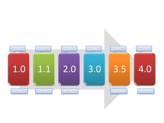 1.0   1.1   2.0   3.0   3.5   4.0
 