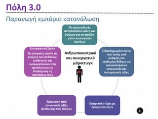 Πόλη 3.0
Παραγωγή εμπόριο κατανάλωση



                Ανθρωποκεντρικό
                 και συνεργατικό
                     μάρκετινγκ




                                   ›
 